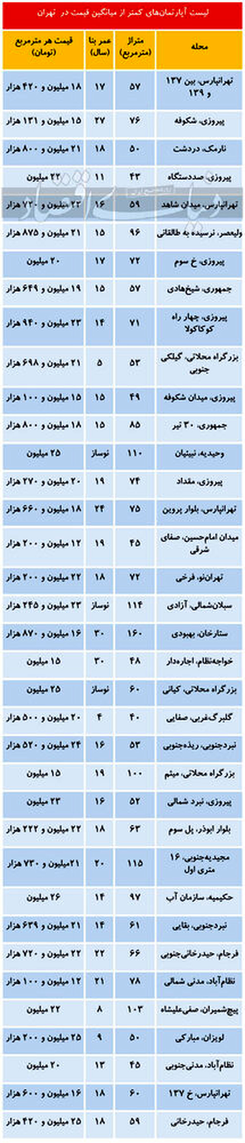 در کدام مناطق تهران می توان آپارتمان ارزانتر خرید؟/جدول قیمت