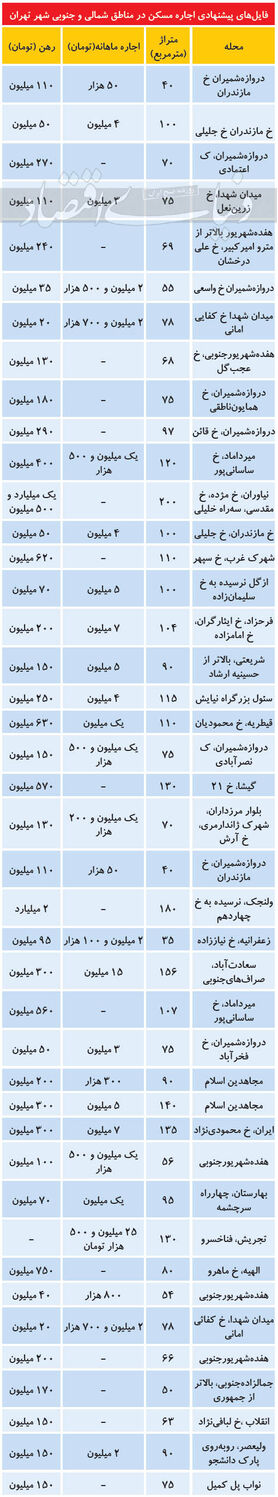 (جدول) قیمت رهن و اجاره در شمال و جنوب تهران