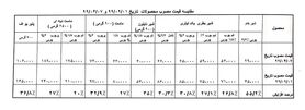 قیمت شیرخام را بیش از توافق بالا بردند؛ نرخ لبنیات باید اصلاح شود