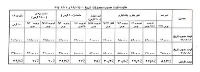 قیمت شیرخام را بیش از توافق بالا بردند؛ نرخ لبنیات باید اصلاح شود