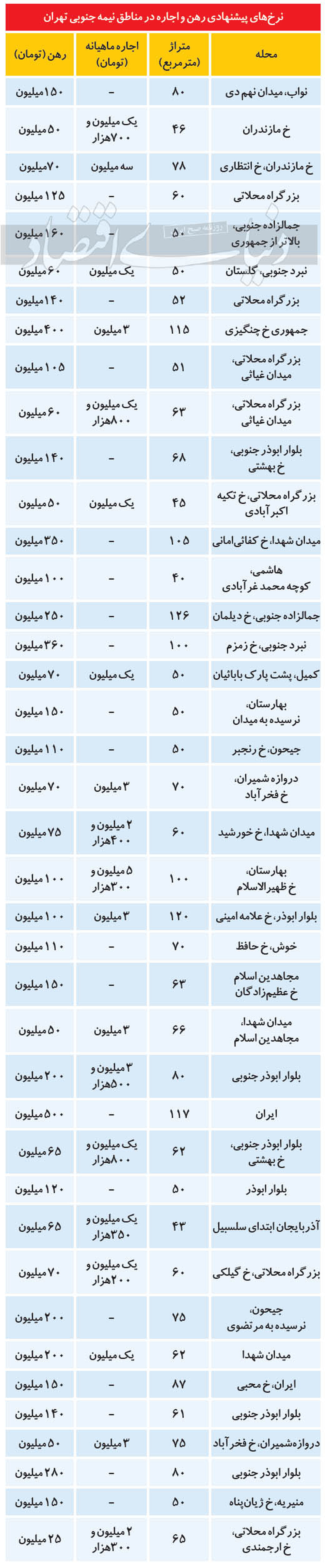 (جدول) قیمت رهن و اجاره آپارتمان در جنوب تهران
