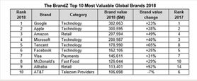 اپل گوگل ارزشمندترین برند جهان شد