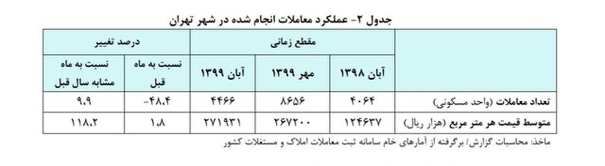 اوضاع اجاره و قیمت خانه در آبان ماه