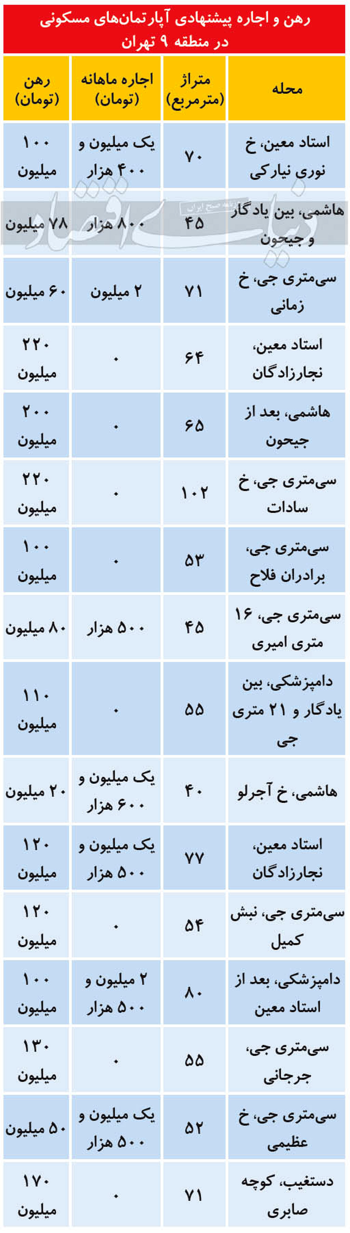 اجاره‌بهای آپارتمان در منطقه جنوبی پرتقاضا