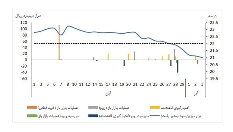 نرخ سود بین بانکی کاهشی شد+نمودار