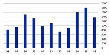ساماندهی بازار خودرو با فروش خودرو در بورس کالا