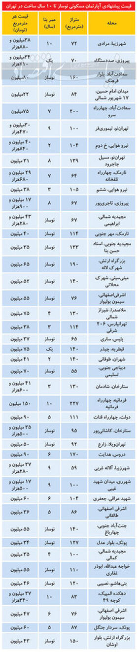 قیمت آپارتمان زیر ۱۰سال ساخت در مناطق مختلف تهران/جدول