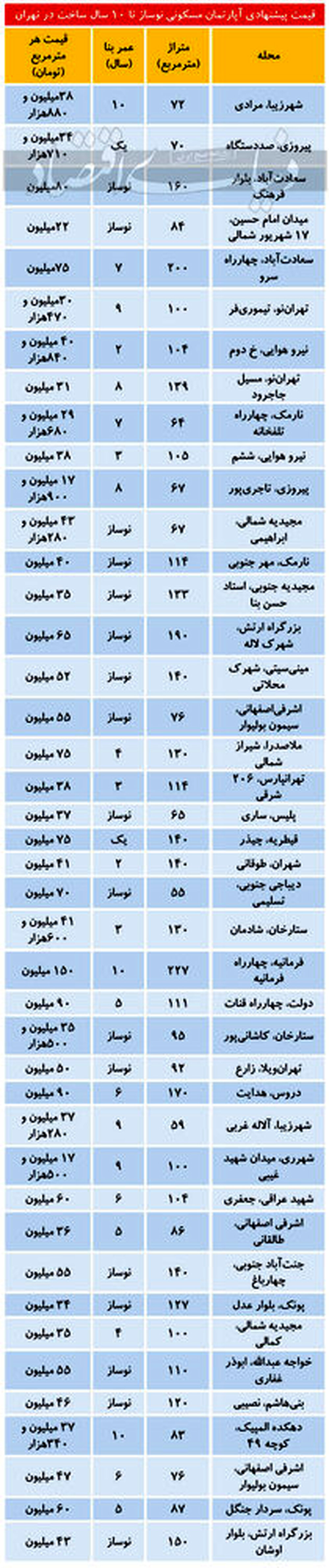 قیمت آپارتمان زیر ۱۰سال ساخت در مناطق مختلف تهران/جدول