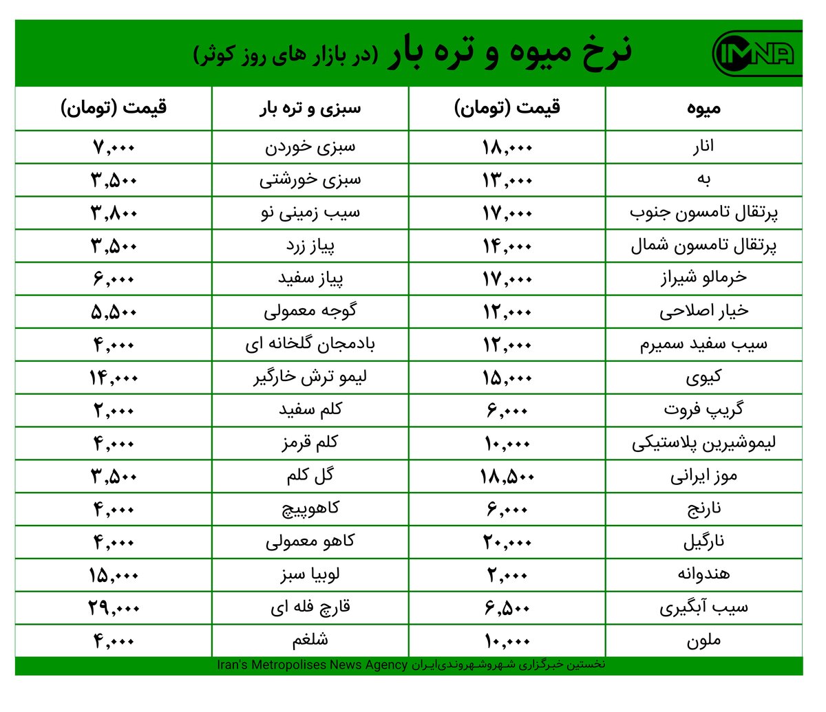 قیمت میوه و تره‌بار در بازارهای کوثر امروز ۲۴ آذرماه+ جدول
