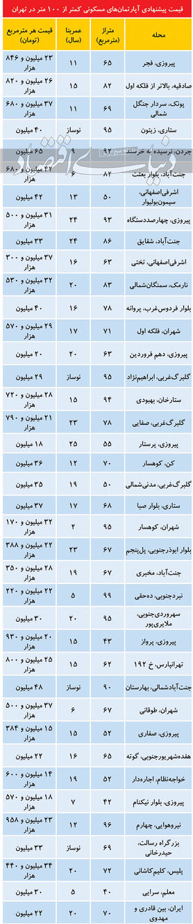 قیمت املاک کمتر از ۱۰۰ متر در تهران امروز 27 آذر 99