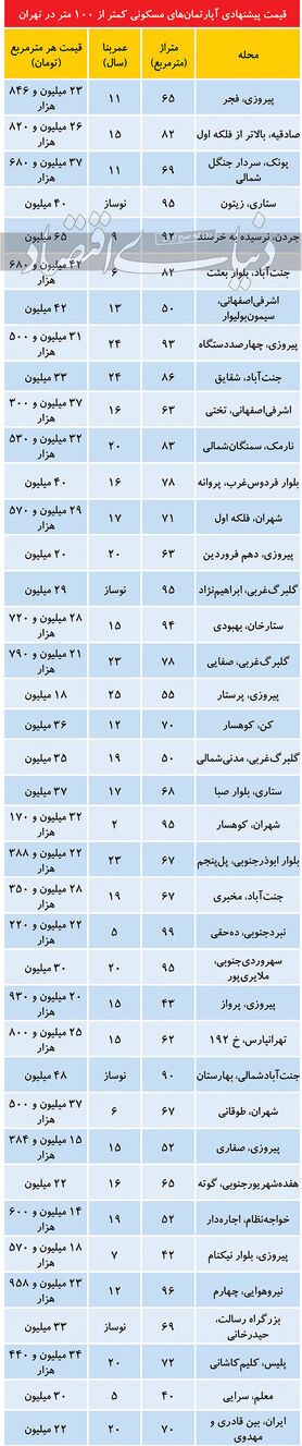 قیمت املاک کمتر از ۱۰۰ متر در تهران امروز 27 آذر 99