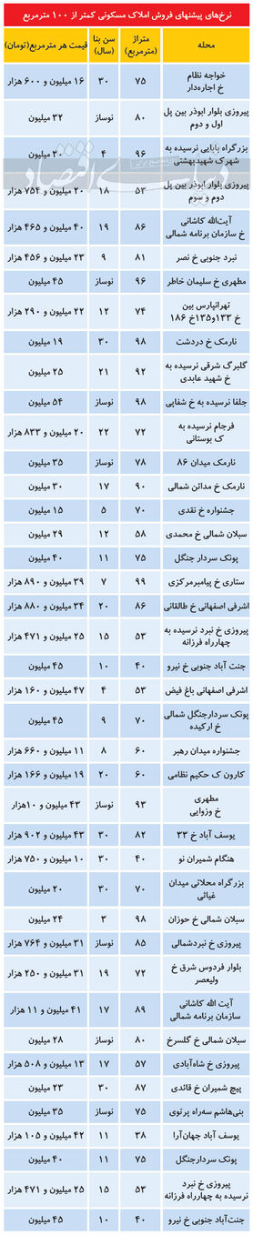 نرخ فروش املاک کمتر از ۱۰۰ متر در تهران آذر ۹۹