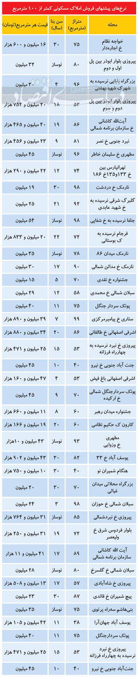 نرخ فروش املاک کمتر از ۱۰۰ متر در تهران آذر ۹۹