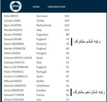 افتخاری دیگر برای علیرضا فغانی