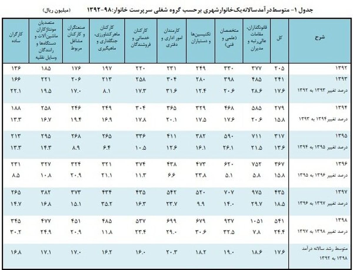 کدام گروه شغلی بیشترین درآمد سالانه را دارد؟
