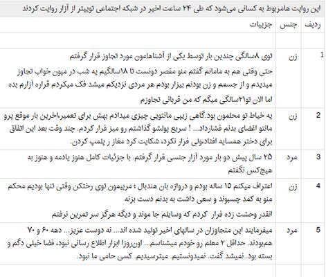 جنبش «Me Too» و ۱۱ روایت از قربانیان آزار جنسی