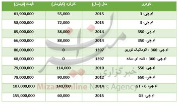برای خرید خودرو ام جی چقدر باید هزینه کرد؟+جدول
