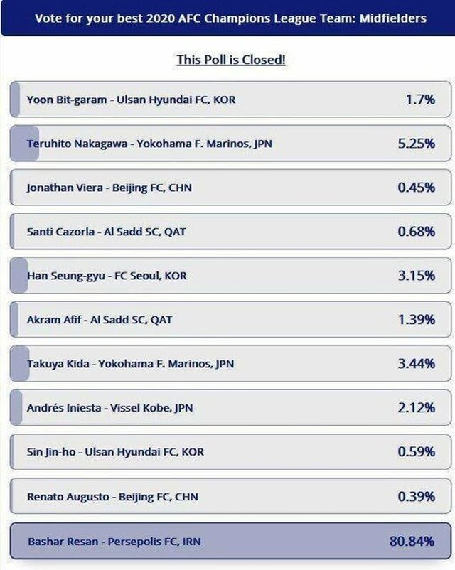 بشار رسن بهترین هافبک لیگ قهرمانان آسیا شد