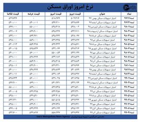 قیمت اوراق مسکن امروز ۵ بهمن‌ماه + جدول