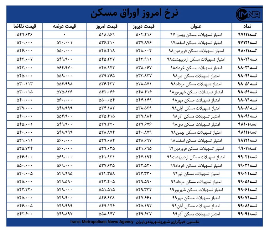 قیمت اوراق مسکن امروز ۵ بهمن‌ماه + جدول