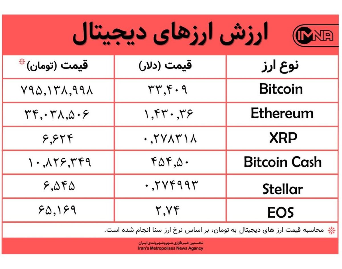 قیمت بیت کوین امروز ۶ بهمن‌ماه+ جدول قیمت ارزهای دیجیتال