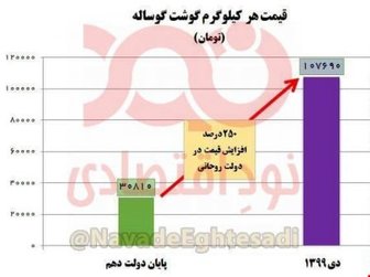 کاهش 40 درصدی مصرف گوشت قرمز در کشور/ گوشت قرمز در دولت دوازدهم چقدر گران شد؟