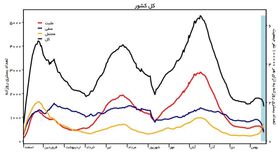 آخرین آمار کرونا در ایران| فوت ۷۴ نفر در ۲۴ ساعت گذشته + نمودار