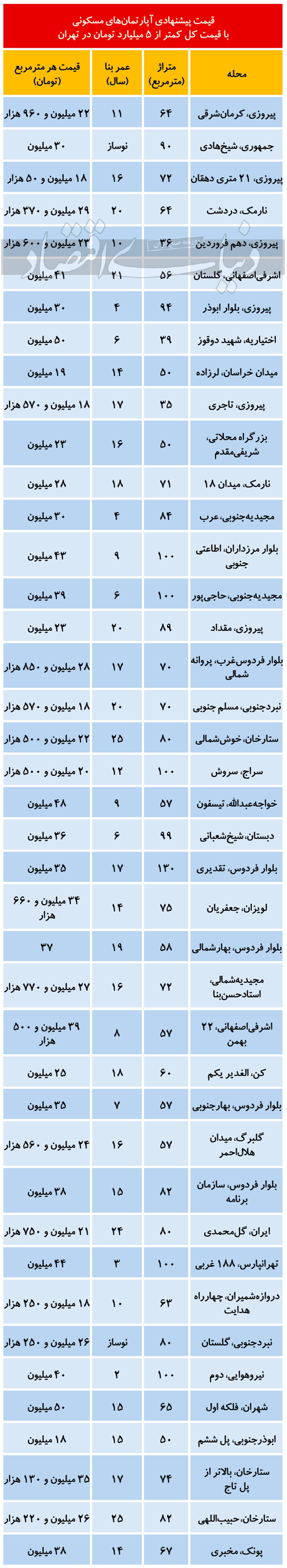 املاک با قیمت کمتر از ۵ میلیارد در تهران