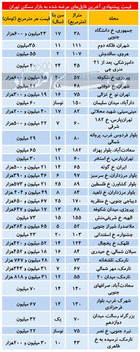 تازه ترین قیمت آپارتمان در مناطق مختلف پایتخت/ جدول