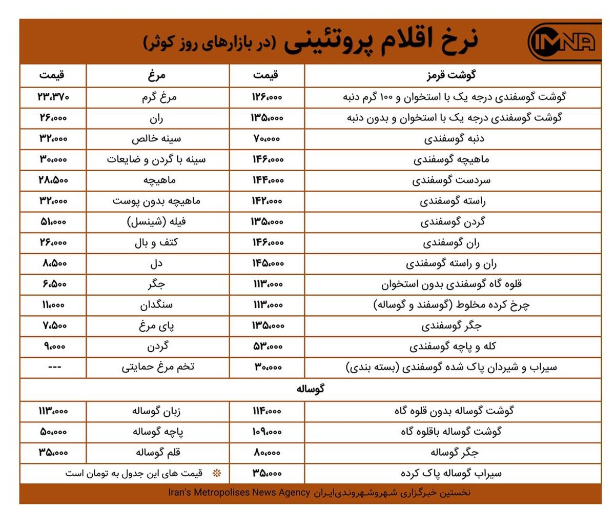 قیمت گوشت و مرغ امروز ۲ اسفندماه+ جدول