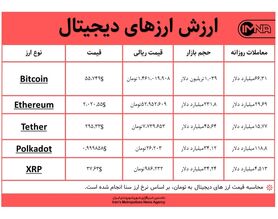 قیمت بیت کوین امروز ۲ اسفندماه+ جدول قیمت ارزهای دیجیتال