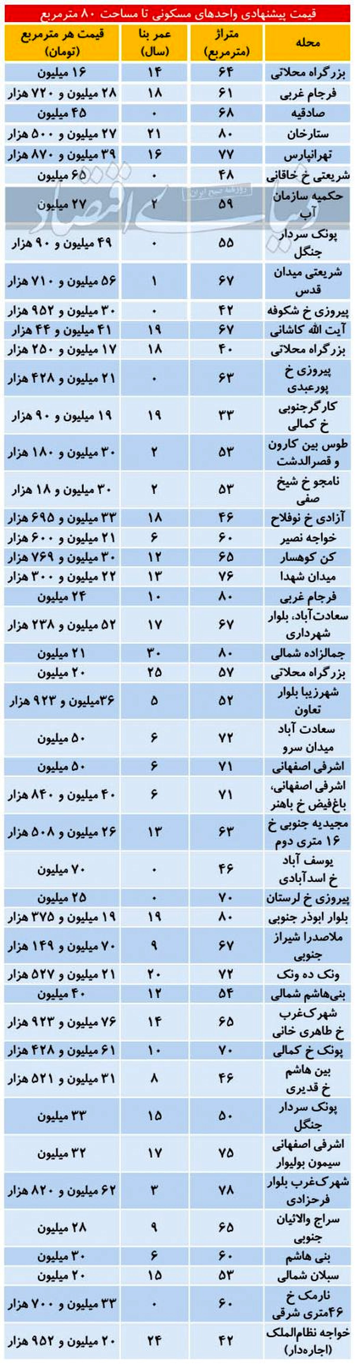 آپارتمان­‌های پرطرفدار در میان خریداران مسکن