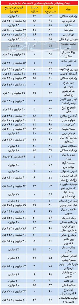 آپارتمان­‌های پرطرفدار در میان خریداران مسکن