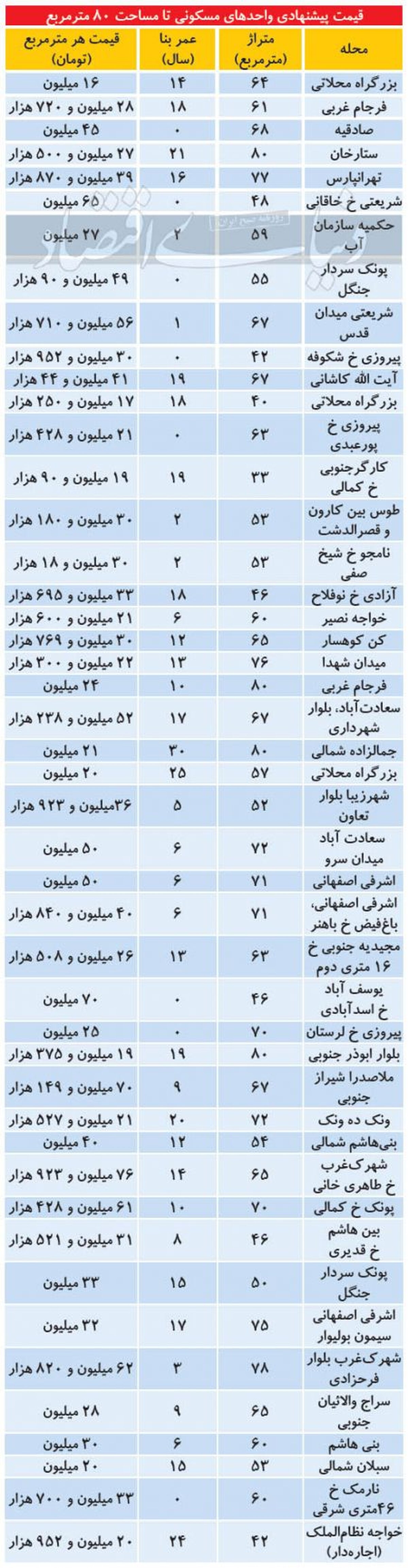 آپارتمان­‌های پرطرفدار در میان خریداران مسکن