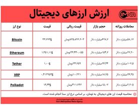 قیمت بیت کوین امروز ۱۲ بهمن‌ + جدول قیمت ارزهای دیجیتال