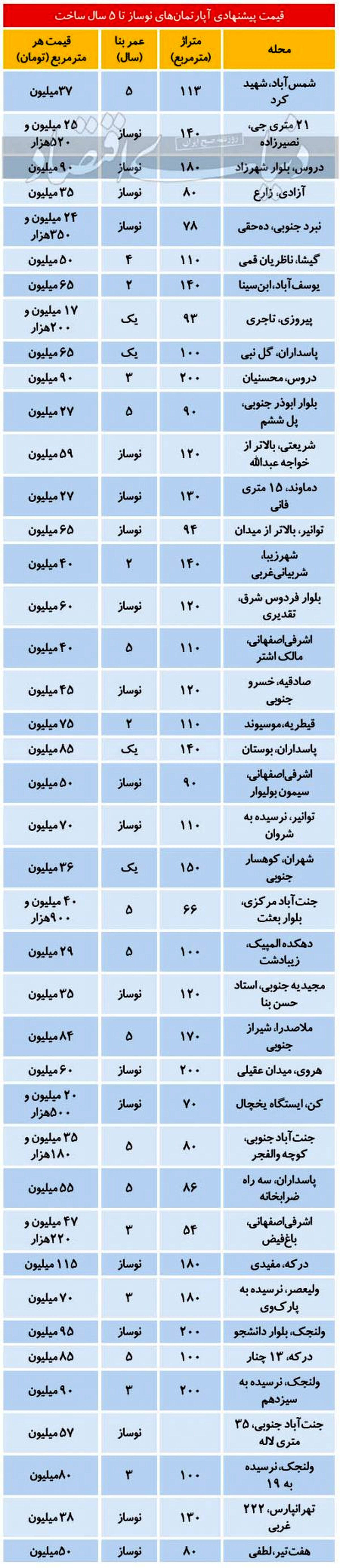 قیمت‌هایی برای «نفروختن» در بازار مسکن