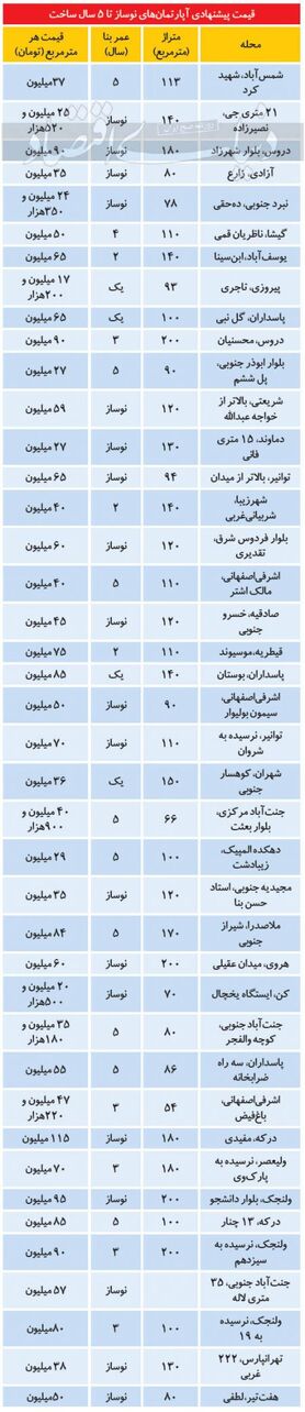 قیمت‌هایی برای «نفروختن» در بازار مسکن