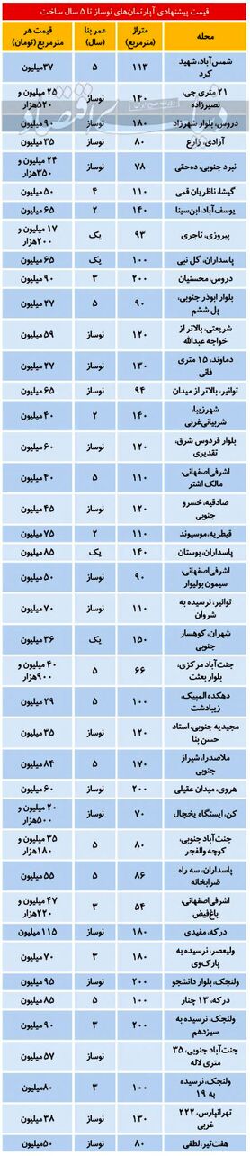 قیمت‌هایی برای «نفروختن» در بازار مسکن