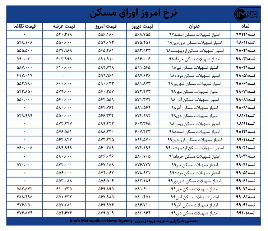 قیمت اوراق مسکن امروز ۹ اسفندماه+ جدول