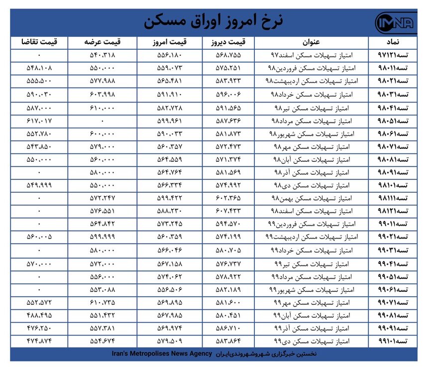 قیمت اوراق مسکن امروز ۹ اسفندماه+ جدول
