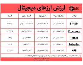قیمت بیت کوین امروز ۱۱ اسفندماه+ جدول قیمت ارزهای دیجیتال