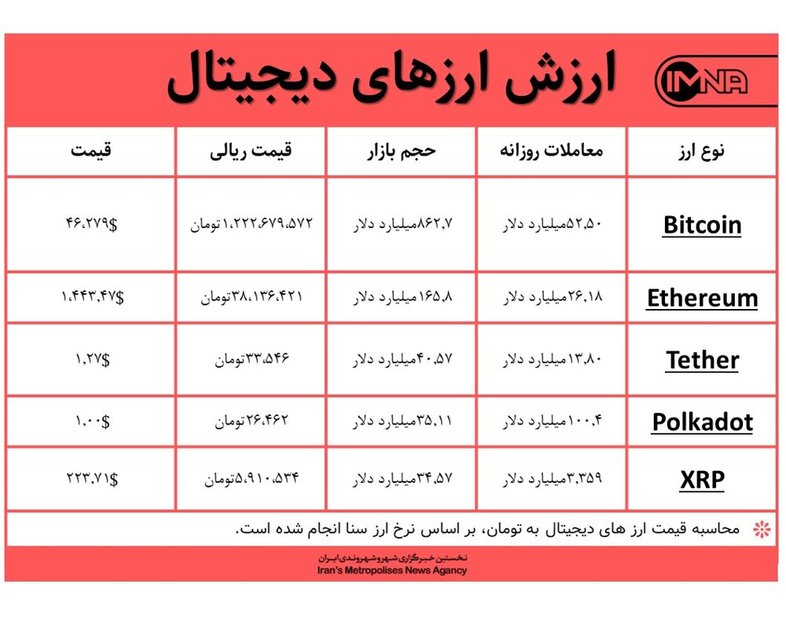 قیمت بیت کوین امروز ۱۱ اسفندماه+ جدول قیمت ارزهای دیجیتال