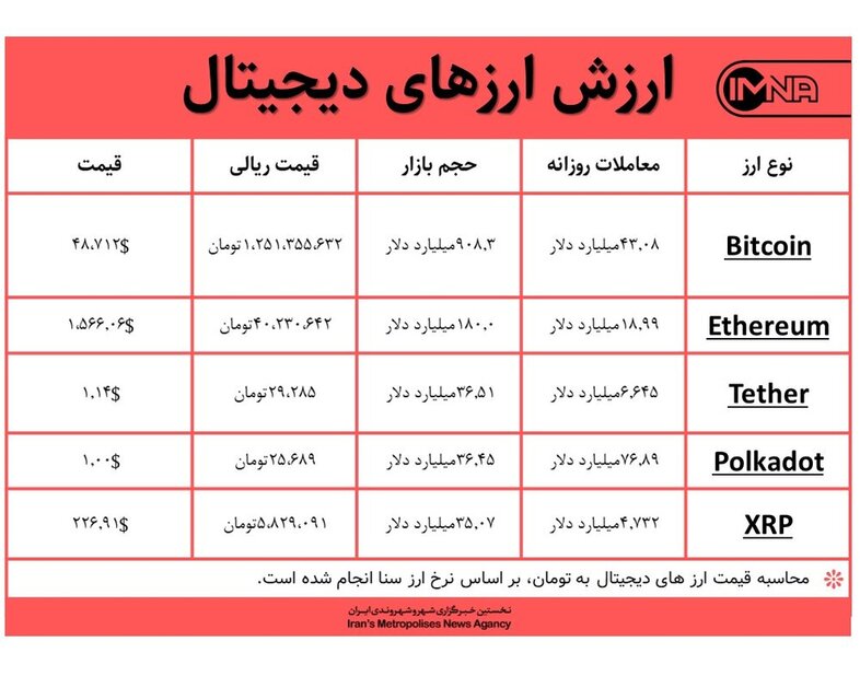 قیمت بیت کوین امروز ۱۶ اسفندماه+ جدول قیمت ارزهای دیجیتال