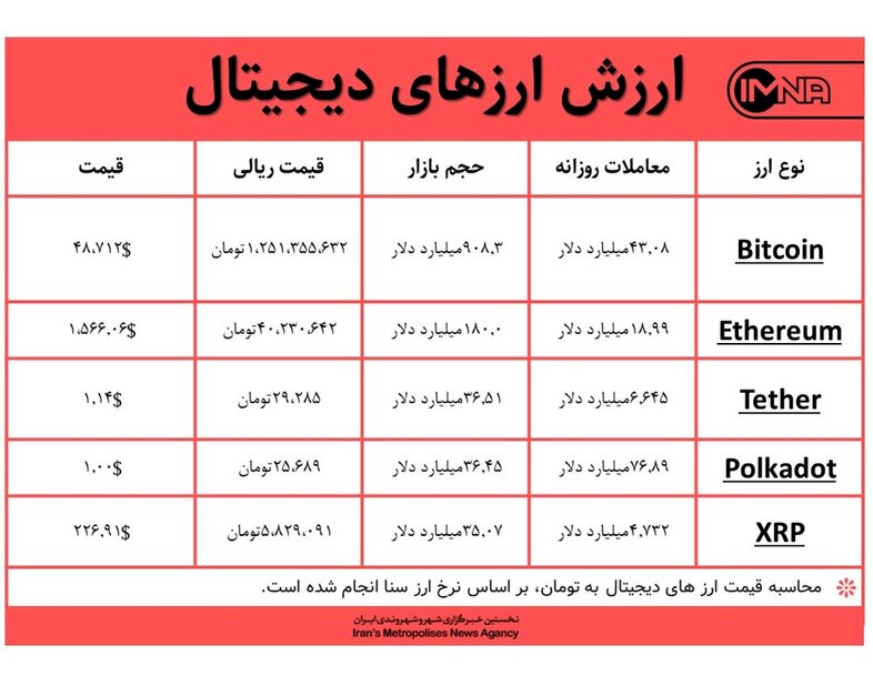قیمت بیت کوین امروز ۱۶ اسفندماه+ جدول قیمت ارزهای دیجیتال