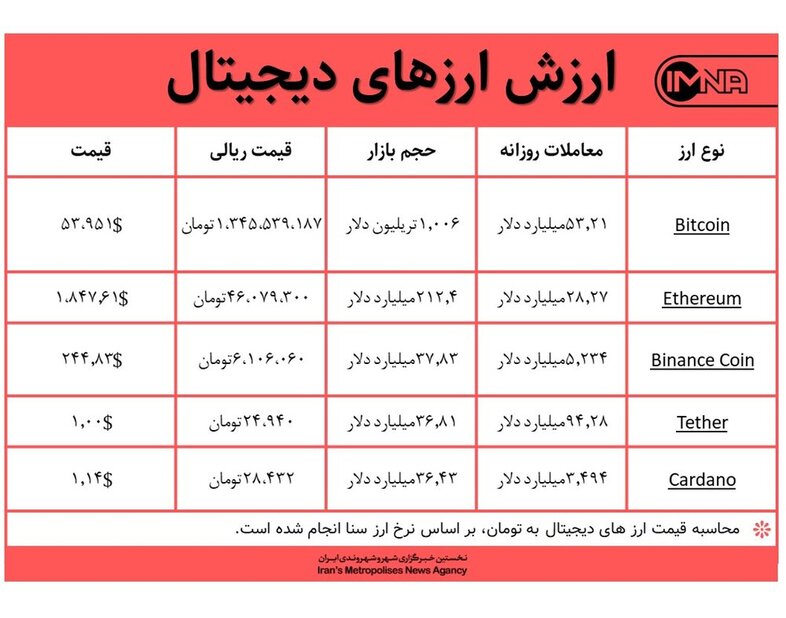 قیمت بیت کوین امروز ۱۹ اسفندماه+ جدول قیمت ارزهای دیجیتال