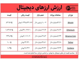 قیمت بیت کوین امروز ۱۹ اسفندماه+ جدول قیمت ارزهای دیجیتال