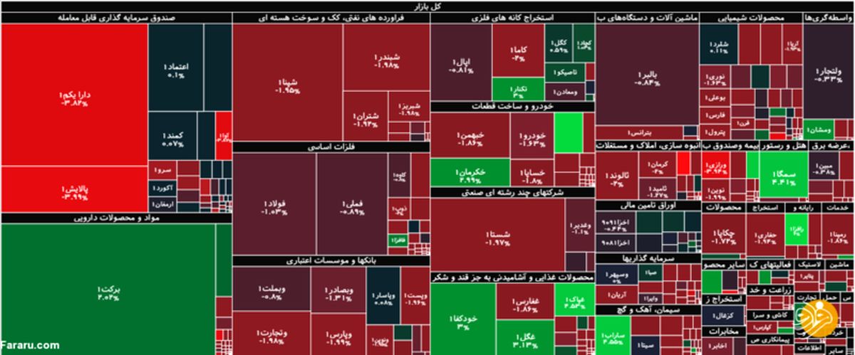 بورس روی دور سقوط با ریزش شش هزار واحدی شاخص