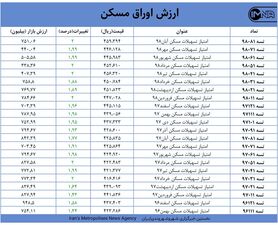 قیمت اوراق مسکن امروز ۱۷ فروردین ۱۴۰۰+ جدول