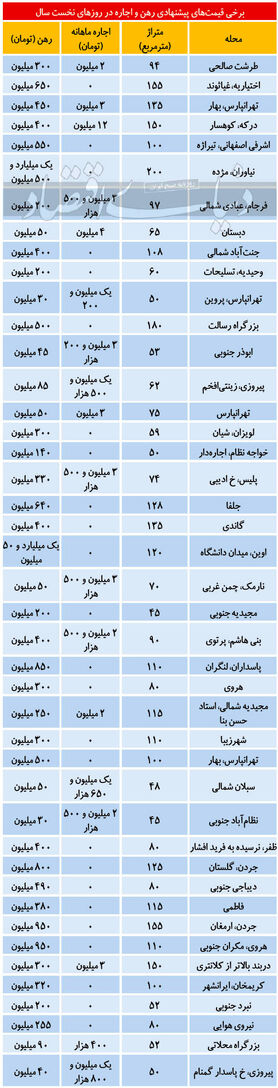 قیمت رهن و اجاره مسکن در روز‌های اول سال ۱۴۰۰