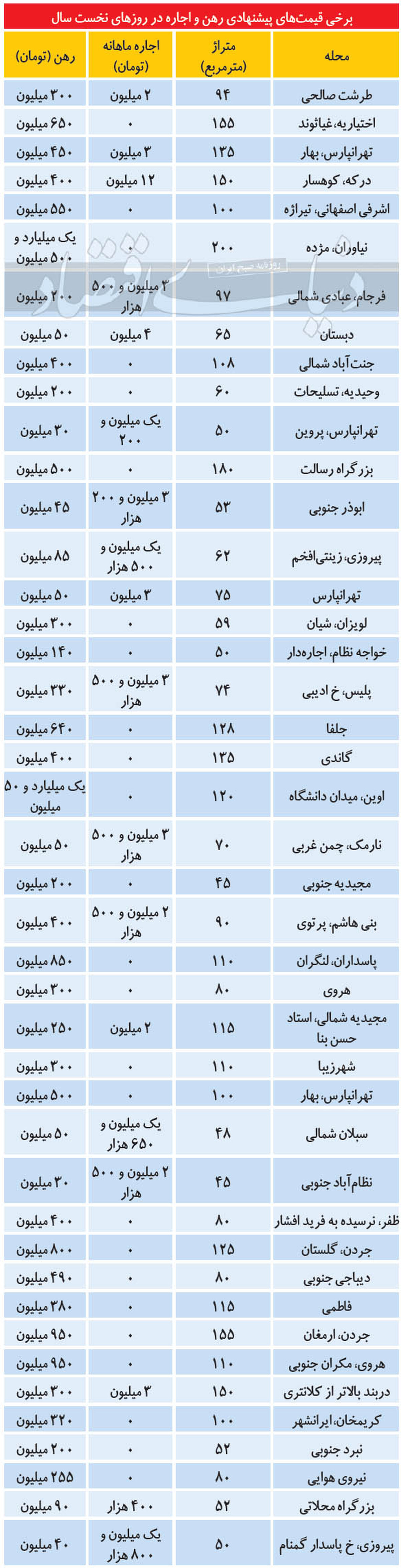 قیمت رهن و اجاره مسکن در روز‌های اول سال ۱۴۰۰